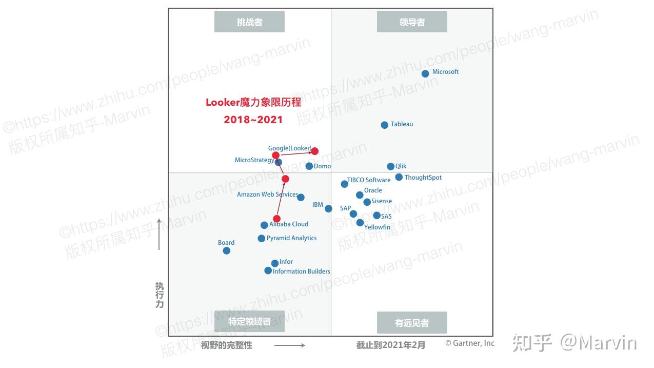 Gartner魔力象限中的BI公司Looker 知乎