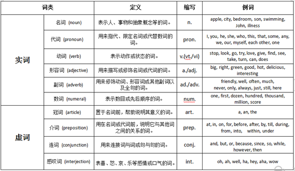 英文中的十大词类 —— 名词 - 知乎