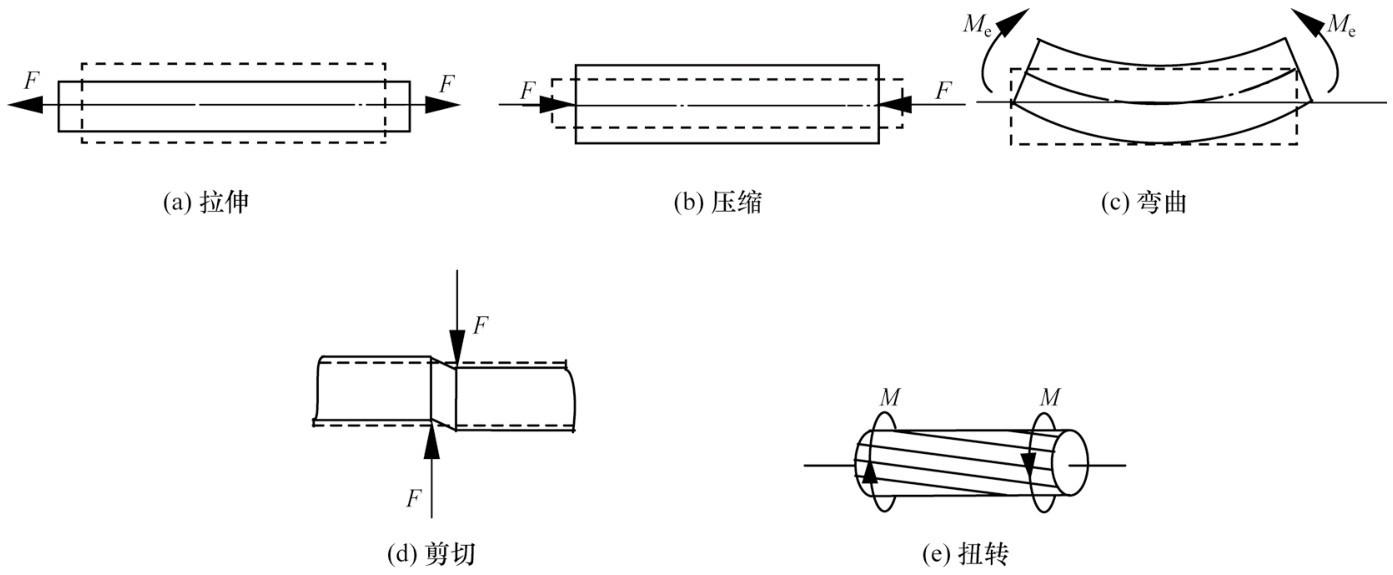 (2)略去次要因数,便于分析和计算.