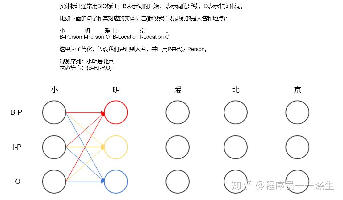 viterbi維特比算法在crf條件隨機場中是如何起作用的