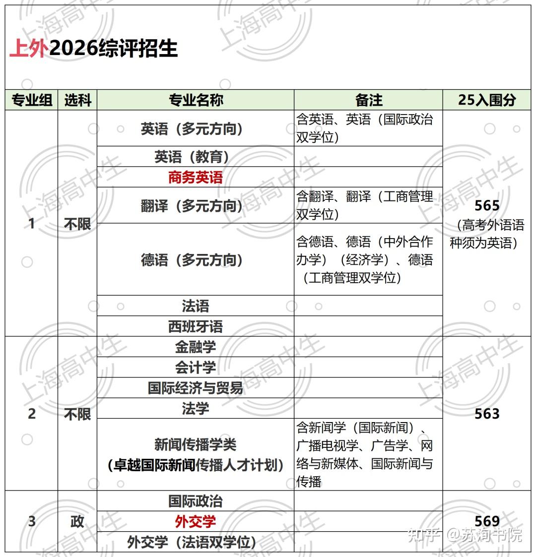 26综评报名启动，各校招生变动一览！ - 知乎