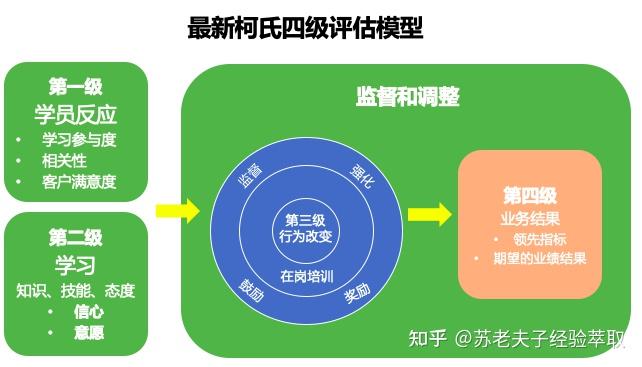 培训界的柯氏四级评估到底有没有用