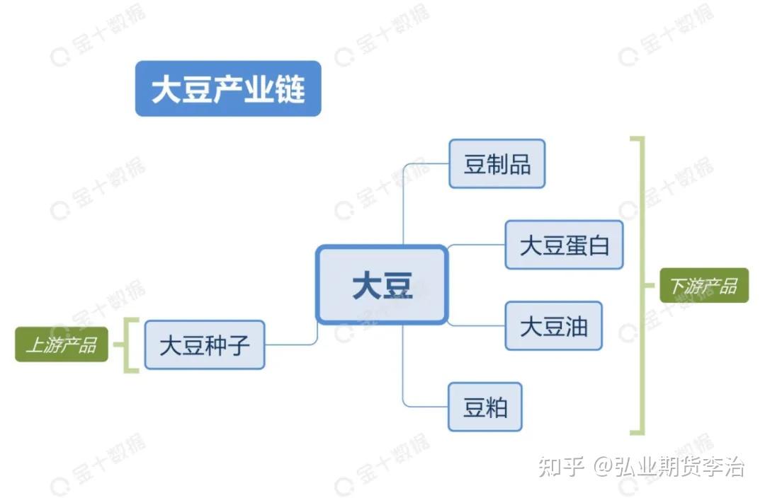 ②下游产品:豆制品,大豆蛋白,大豆油,豆粕大豆的产业链①上游产品