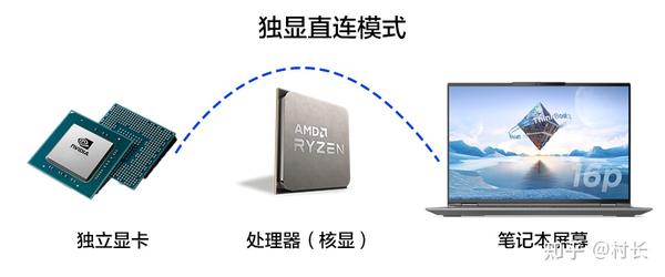 笔记本电脑的独显直连是什么？怎么打开？ - 知乎