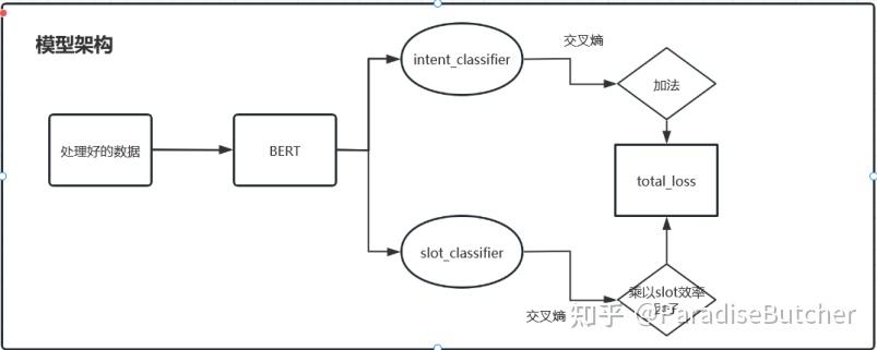 BERT for Joint Intent Classification and Slot Filling论文复现 - 知乎