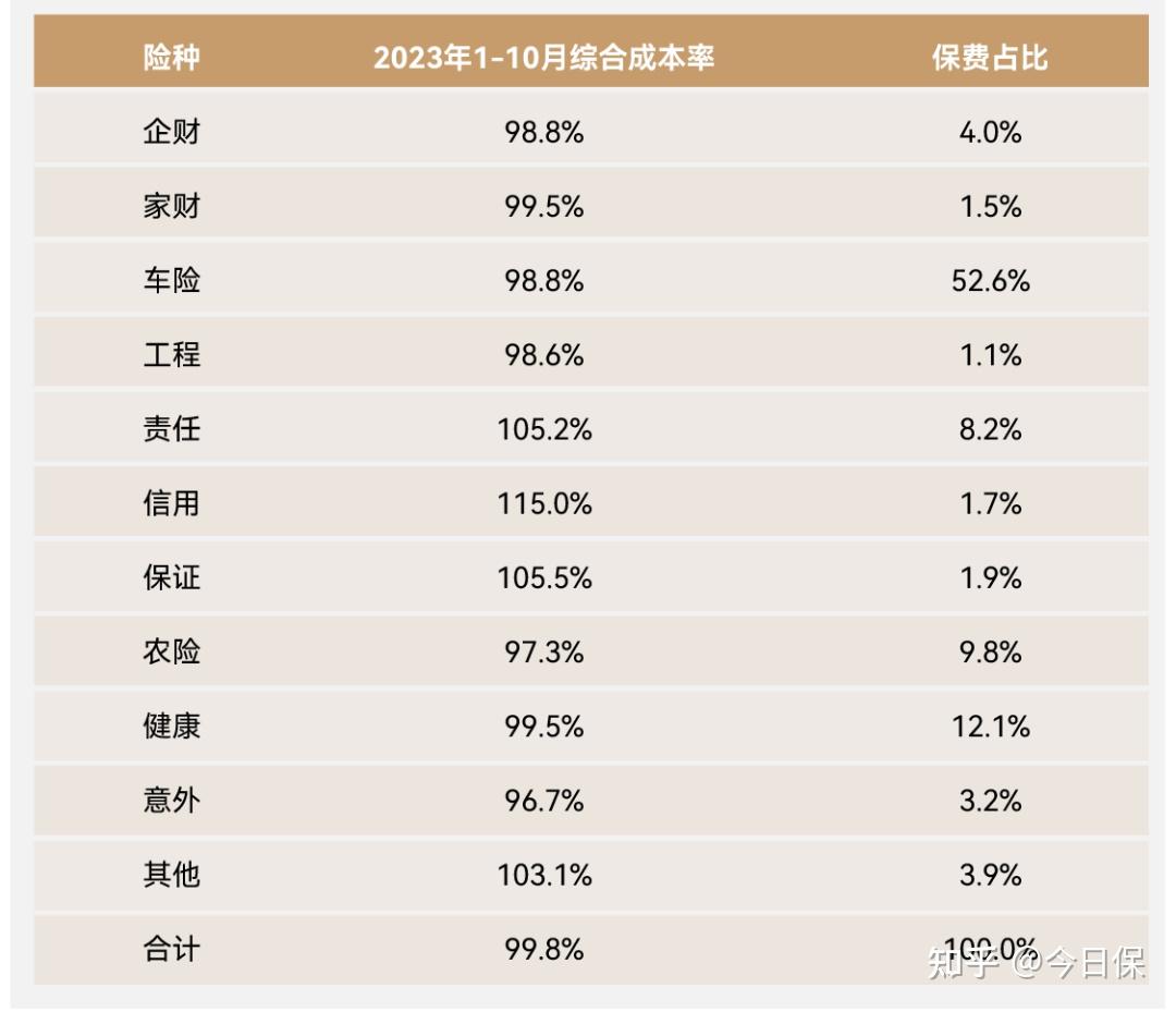 1 非車險整體承保虧損:但農險,意外險承保效益好於車險