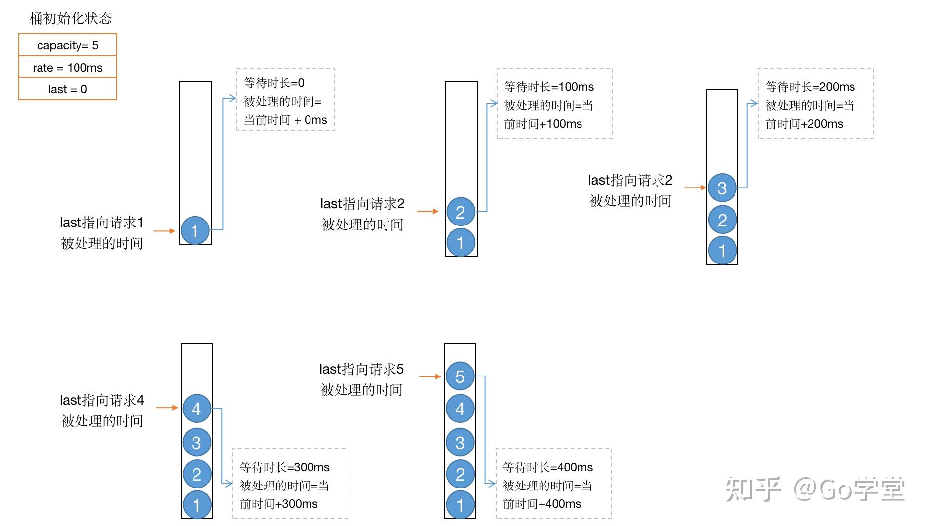 图解漏桶leakybucket限流器的实现原理