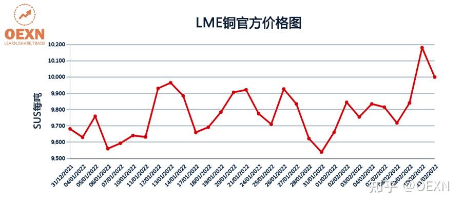 lme铜库存下降2022年铜价是否会再创新高