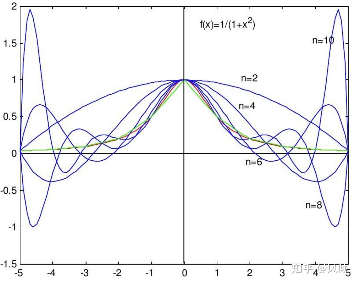 数学建模插值算法