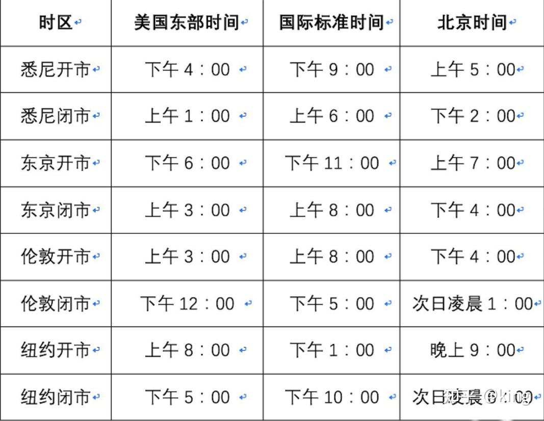 外汇交易的时间段,以及货币的波动,点差和特征