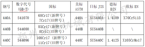 440A、440B、440C不锈钢的区别及应用（上篇） - 知乎