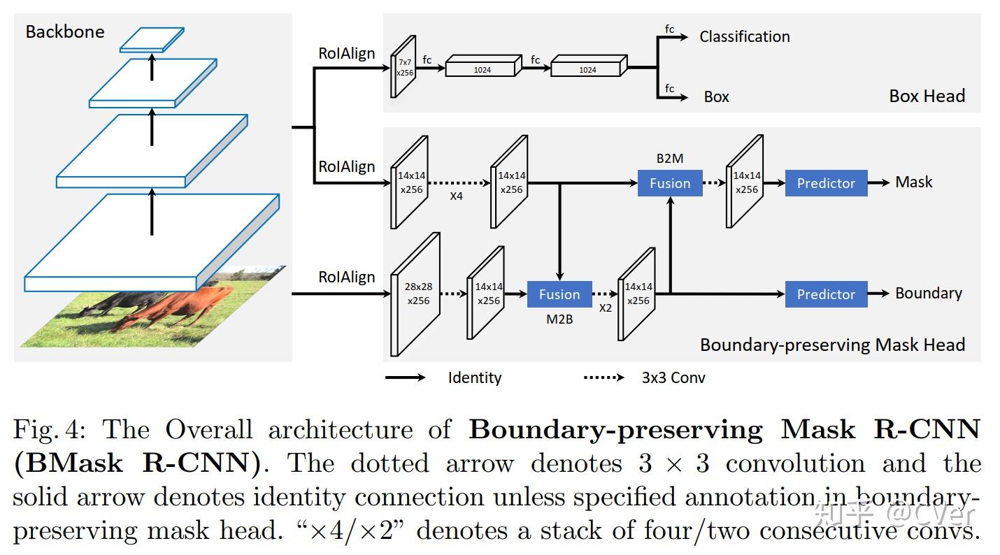 ECCV 2020 | BMask R-CNN：边界保持的Mask R-CNN - 知乎