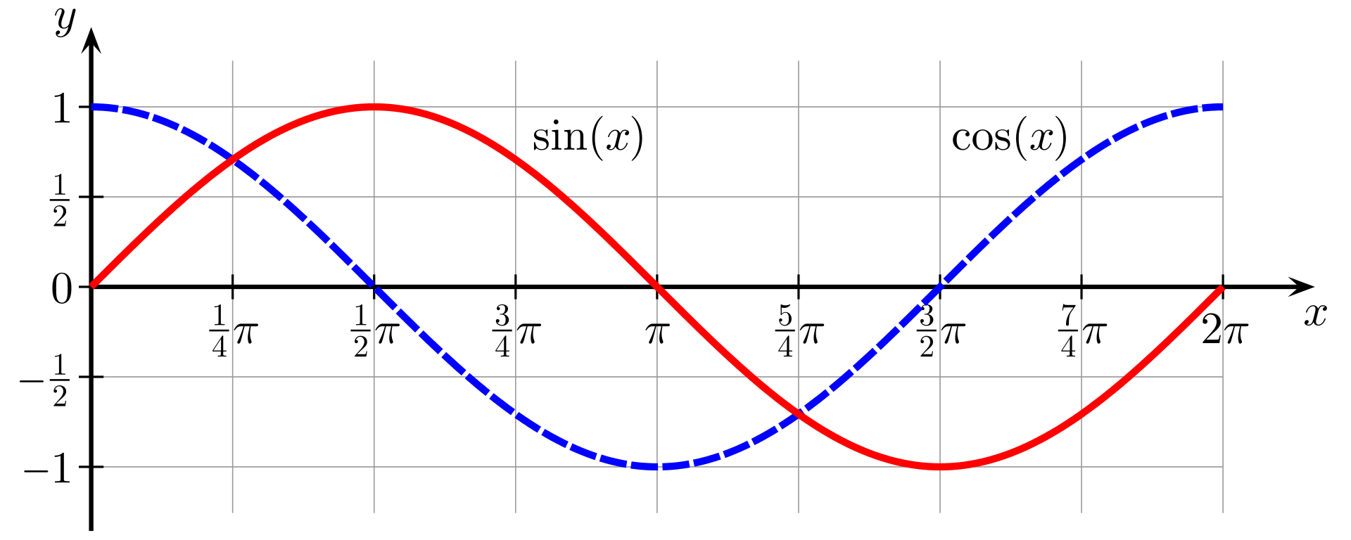 余弦函数,图片摘自维基百科]1,161[=fr,r∈x,2xi61e xie=x67cos
