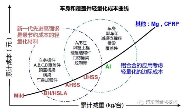 【轻质材料】汽车轻量化，路在何方？ 知乎