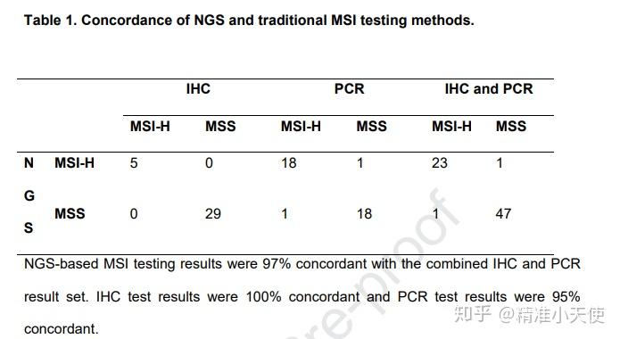 ngs與pcr或/和ihc檢測的一致性對比