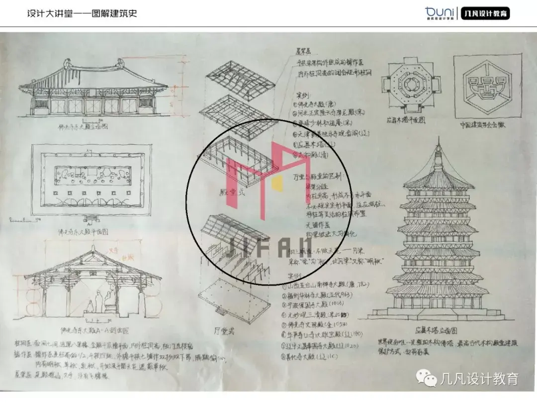 0元图解建筑史-05 | 中国木构建筑的特征与详部演变(2)——斗栱、厅堂殿堂 - 知乎