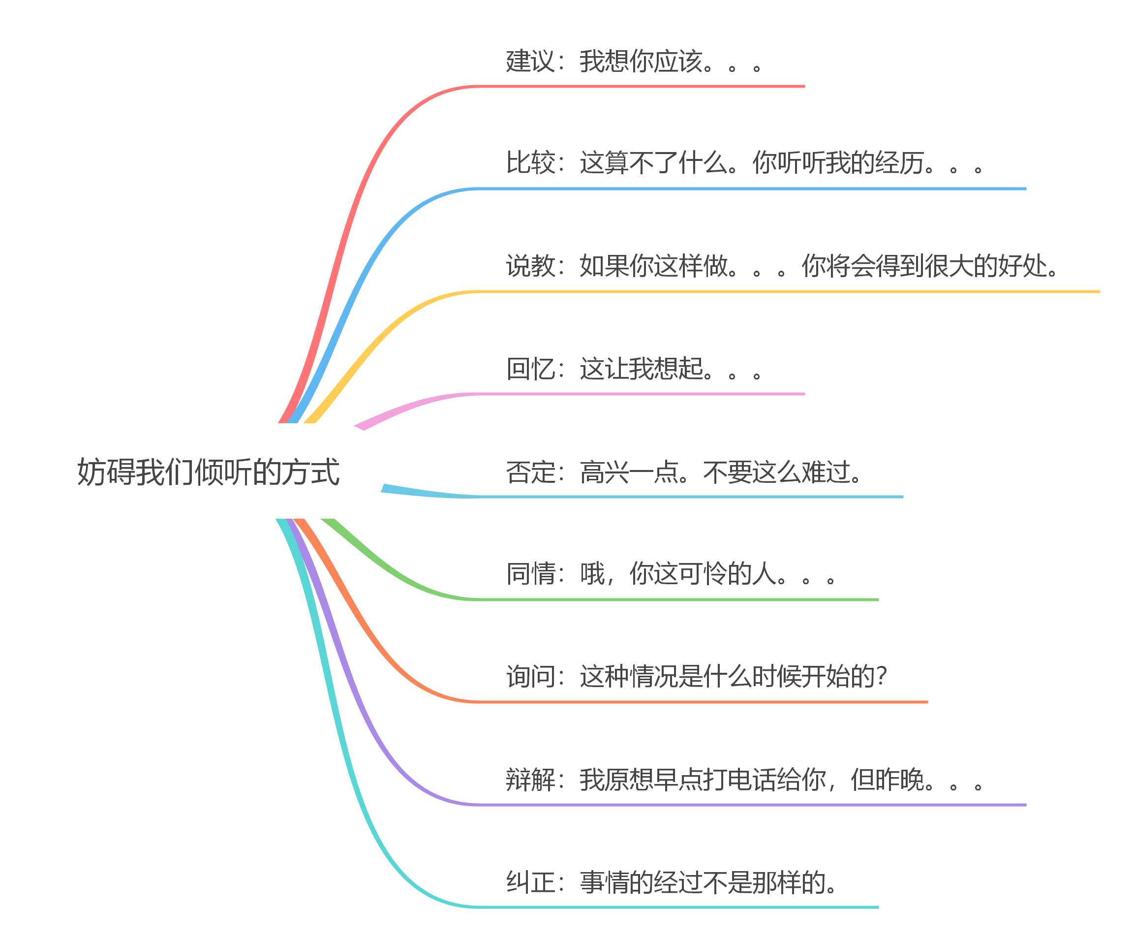 03 非暴力沟通的基础:倾听