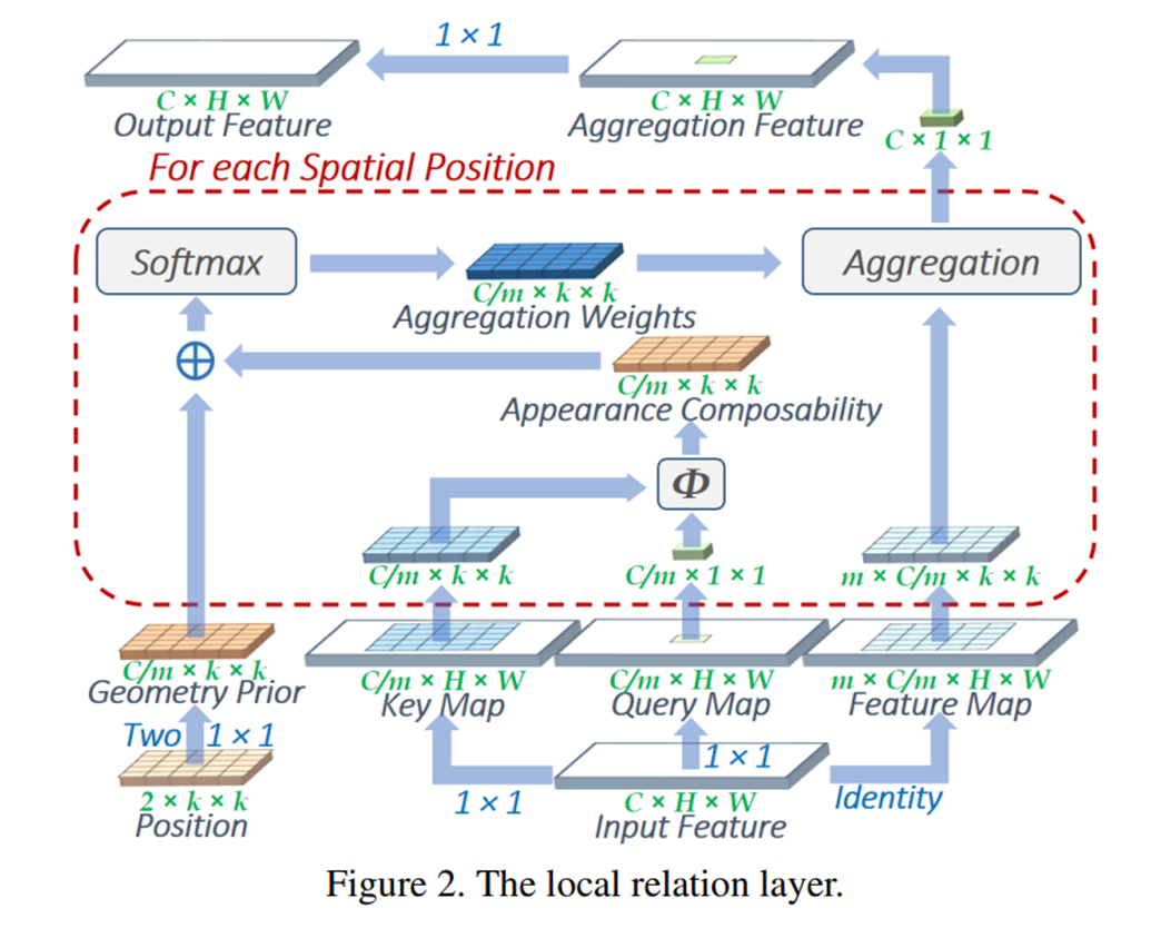 神经网络模型从resnet到不断更新中