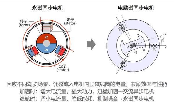 电励磁电机为什么是更好的选择?日产电驱三电技术之电机篇 - 知乎