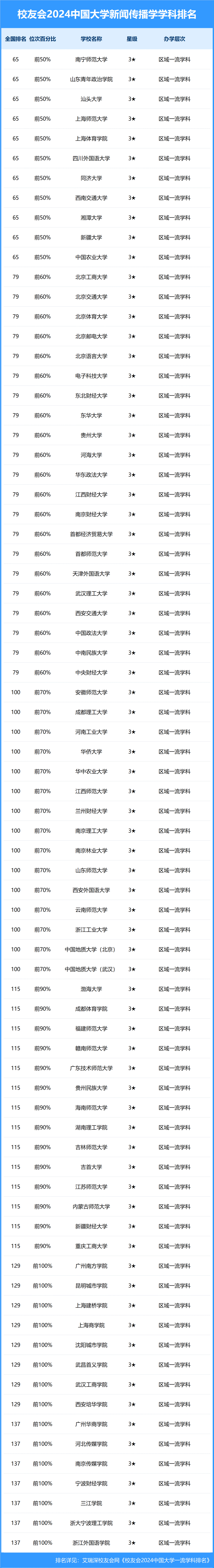 校友会2024中国大学新闻传播学学科排名,复旦大学,中国传媒大学,中国