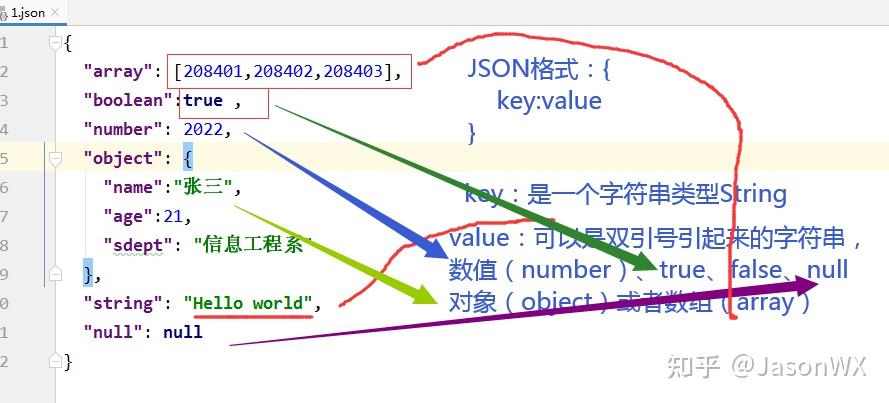 json容易阅读和编写,同时也易于机器解析和生成,因此常用来在前后端