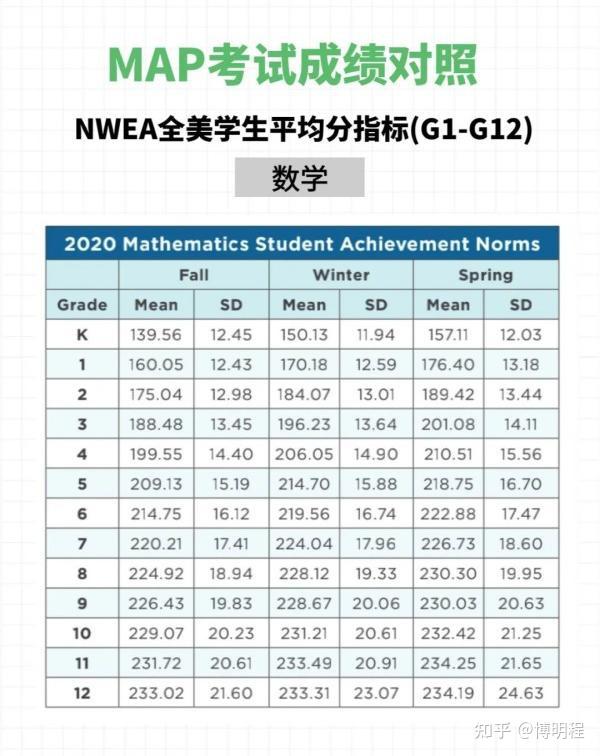 贝赛思MAP考试为何不设固定分数线?全真测试对升学定位的底层逻辑是什么? - 知乎