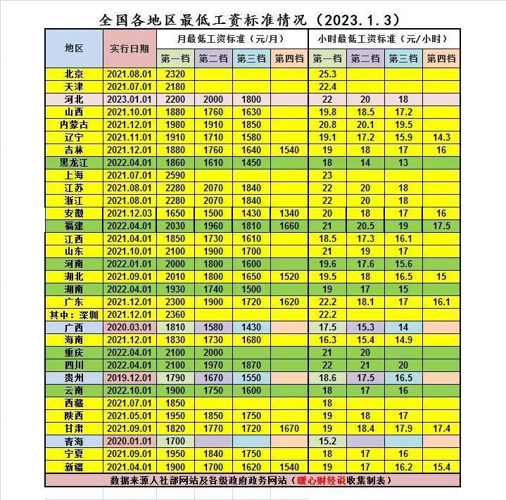 2023年的31省份最低工資標準來了.