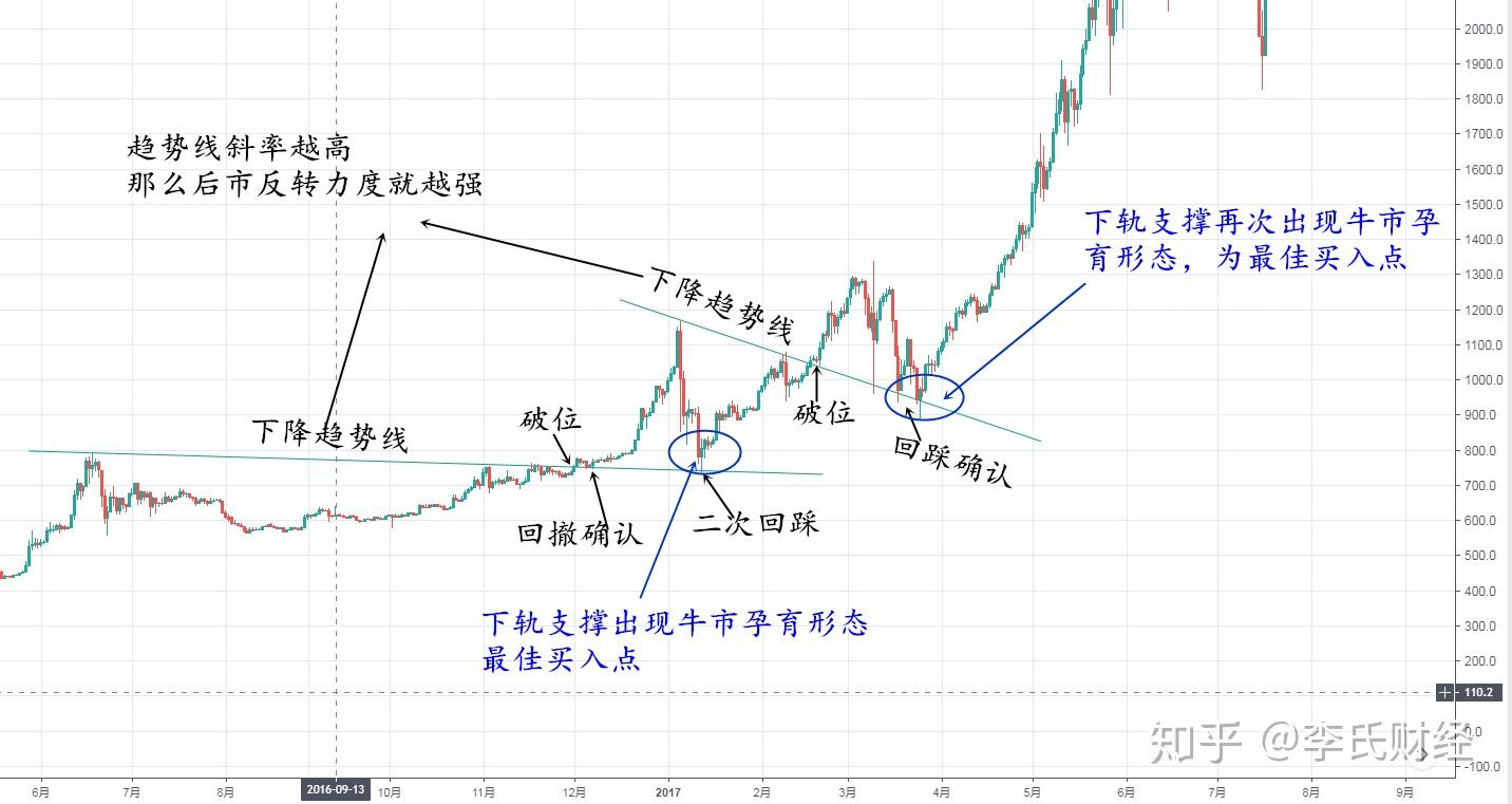 李氏财经：牛市孕育形态- 知乎