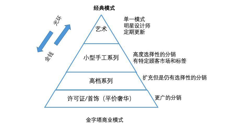 113,很多高级女装发展而来的品牌都留在了金字塔的顶端,业务却主要