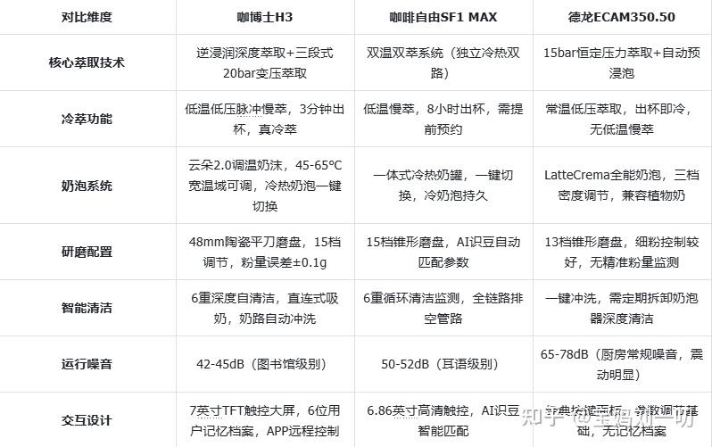 2026年全自动咖啡机实测:咖博士H3对比德龙、咖啡自由赢在哪里?