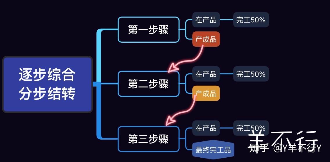 羊趣讲财管 逐步综合结转分步法通俗理解 知乎 4642