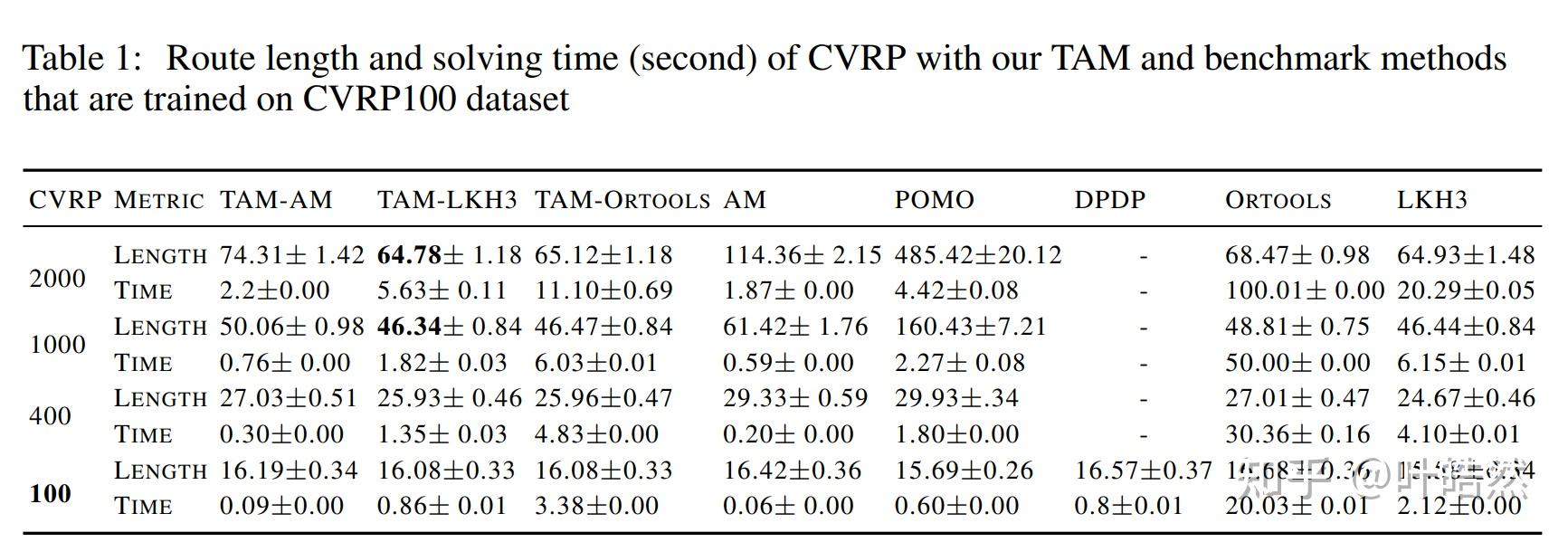 Two stage divide method tam sub route vrp 