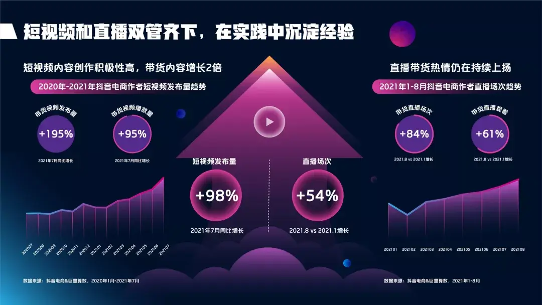 根据抖音电商数据统计,从 2020 年 1 月到 2021 年 7 月,带货短视频