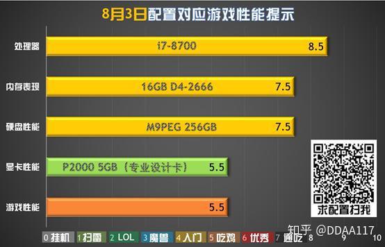 装机帮扶站 第217期 设计类 视频渲染类游戏用户看进来 知乎