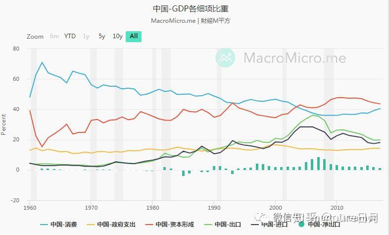 中国与美国gdp各细项比重的比较研究