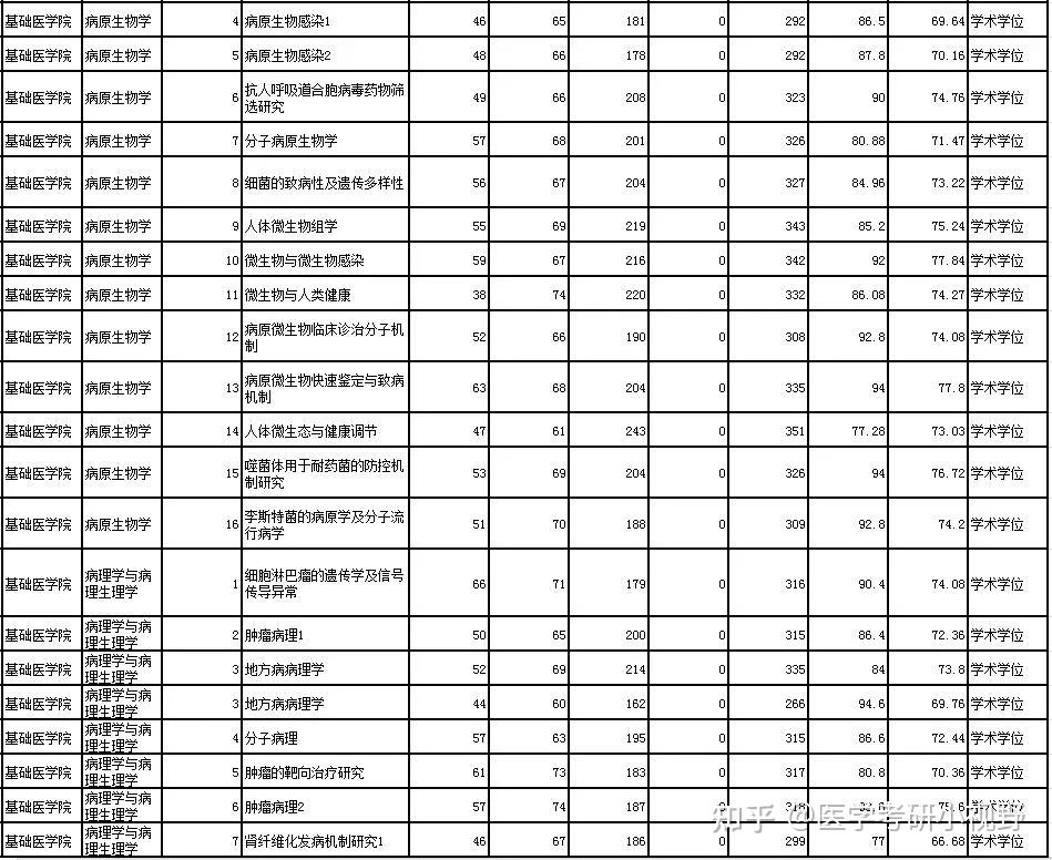 2021年考研錄取名單 |貴州醫科大學(附分數線,擬錄取名單) - 知乎