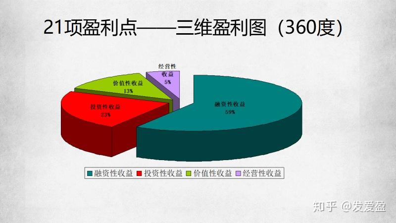 合伙人代理人加盟店直营店21项盈利点 :360度全方位盈利模式,经营性