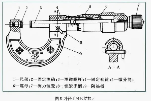 别急,下面就进入正题.其实,螺旋测微器是一个"螺旋副.