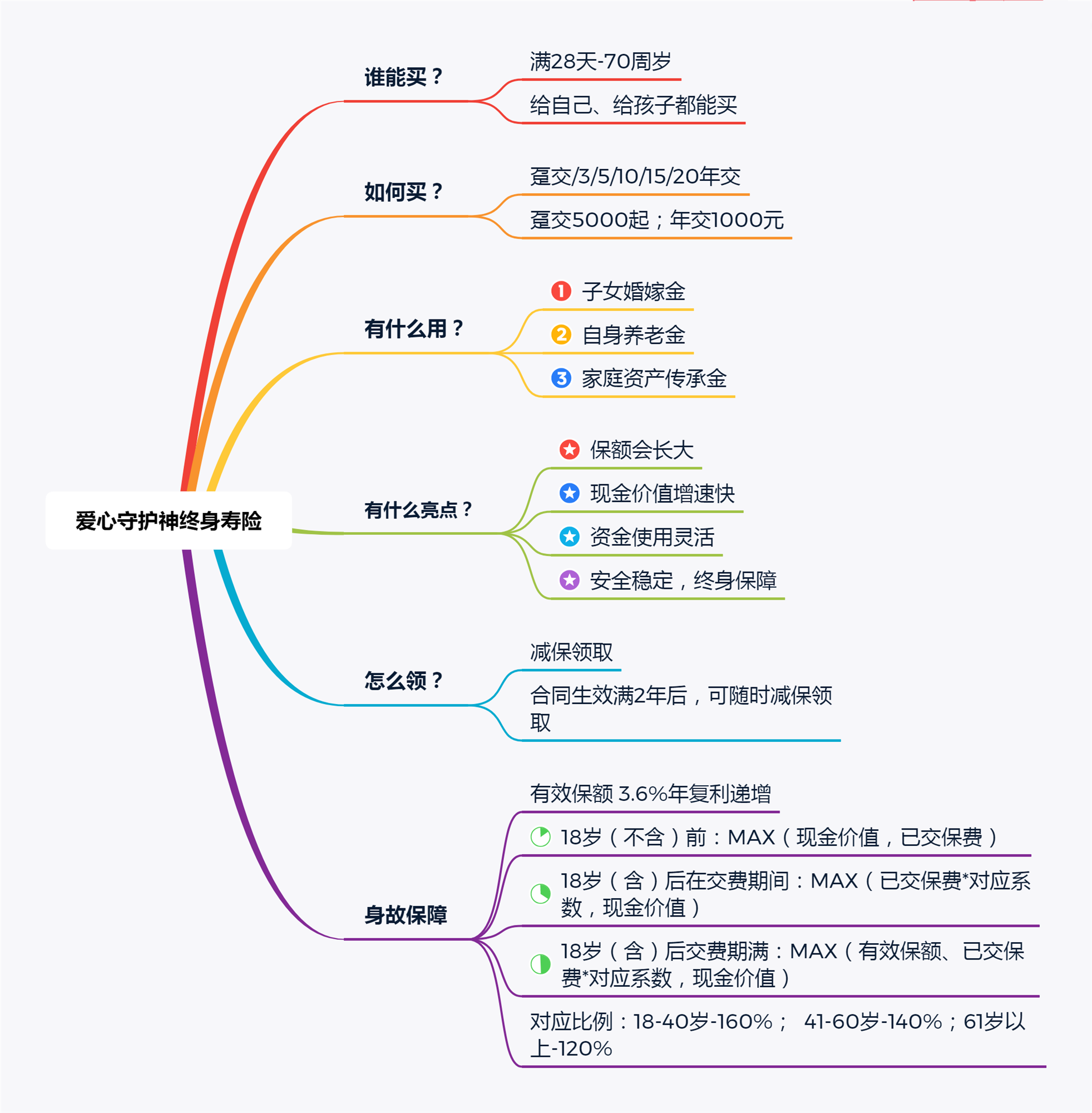 还有7天就要下架的爱心守护神增额终身寿险,就是大家规划资产的利器