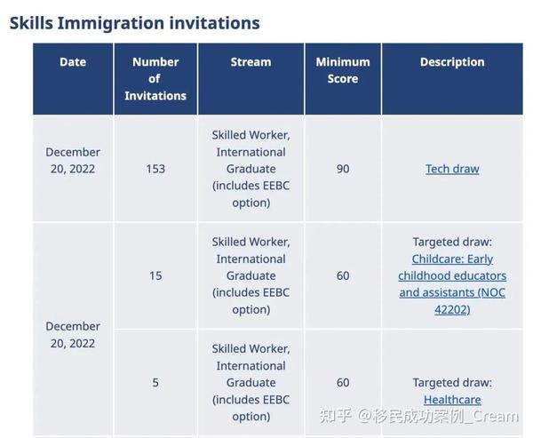 BC PNP完成本年度最后一次抽邀！最新版BC PNP全解析！ 知乎