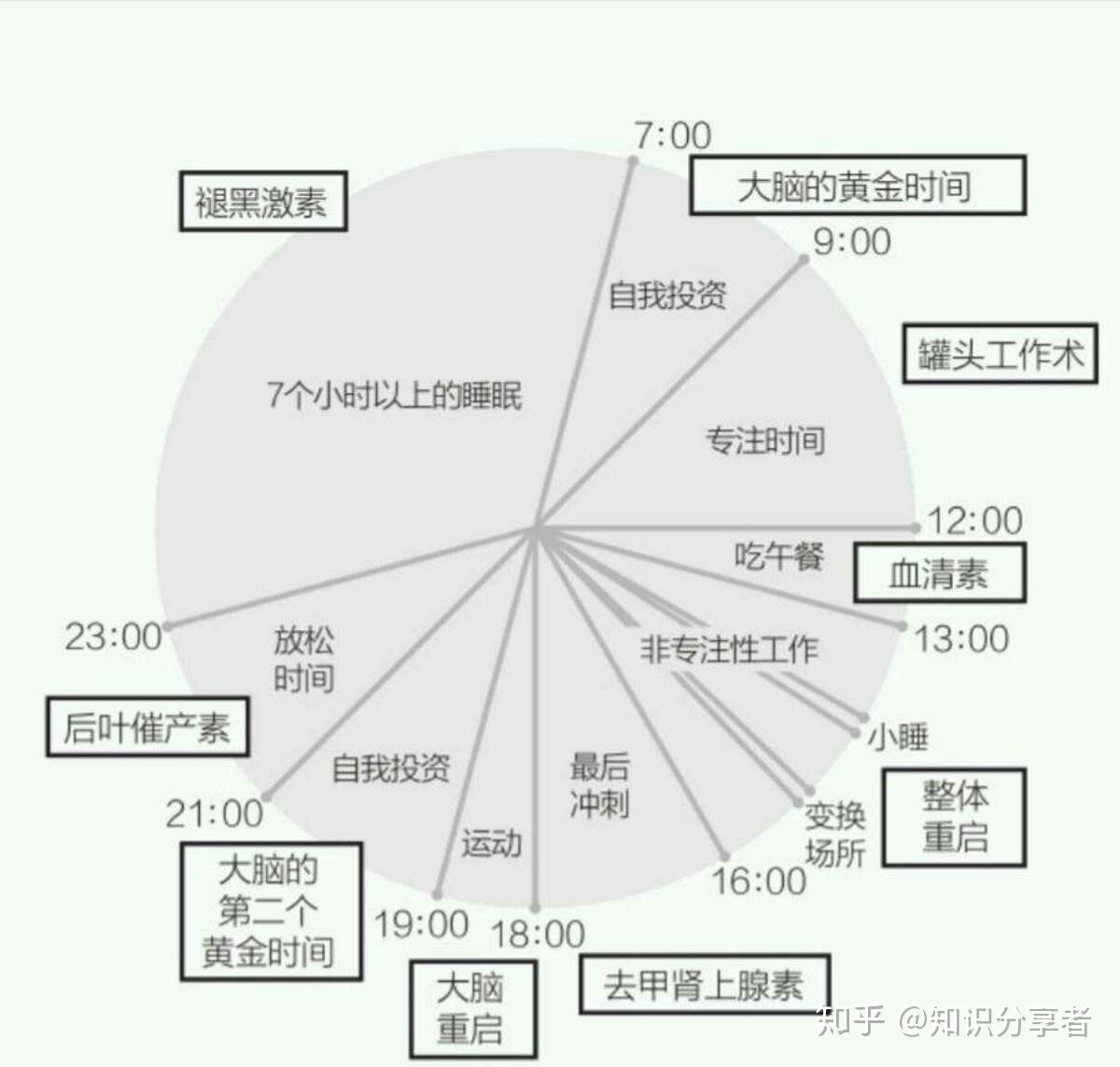 时间管理丨高效时间管理的6大法则 - 知乎
