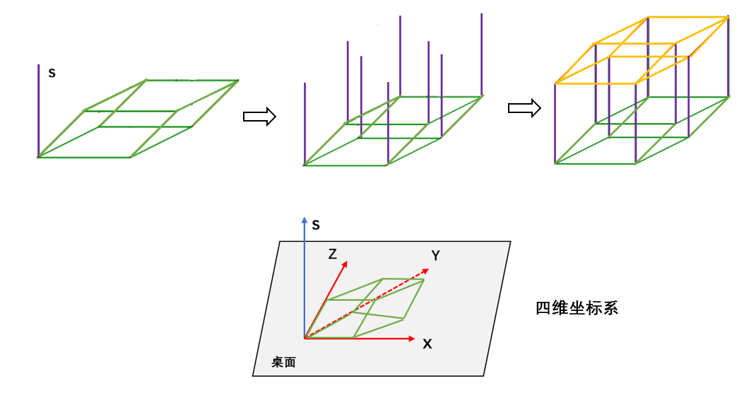 答案是肯定的,下图就是采用上述的四维坐标系,然后利用这种延伸法绘制
