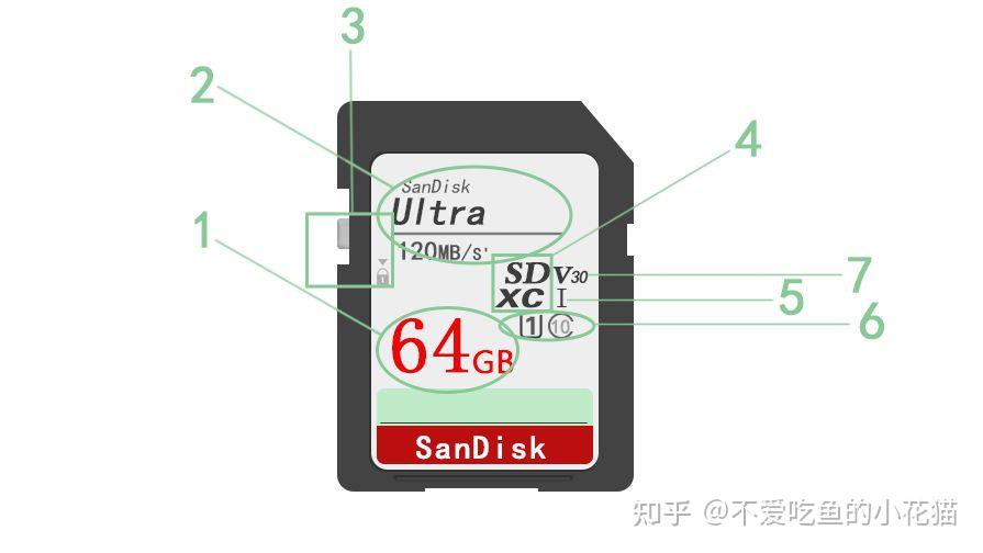 64gb这几个字又红又大,毋庸置疑就是内存卡最重要的标识了,代表存储卡