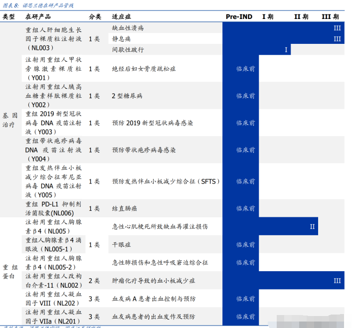 基因治疗大时代诺思兰德一马当先50亿级别重磅单品价值低估
