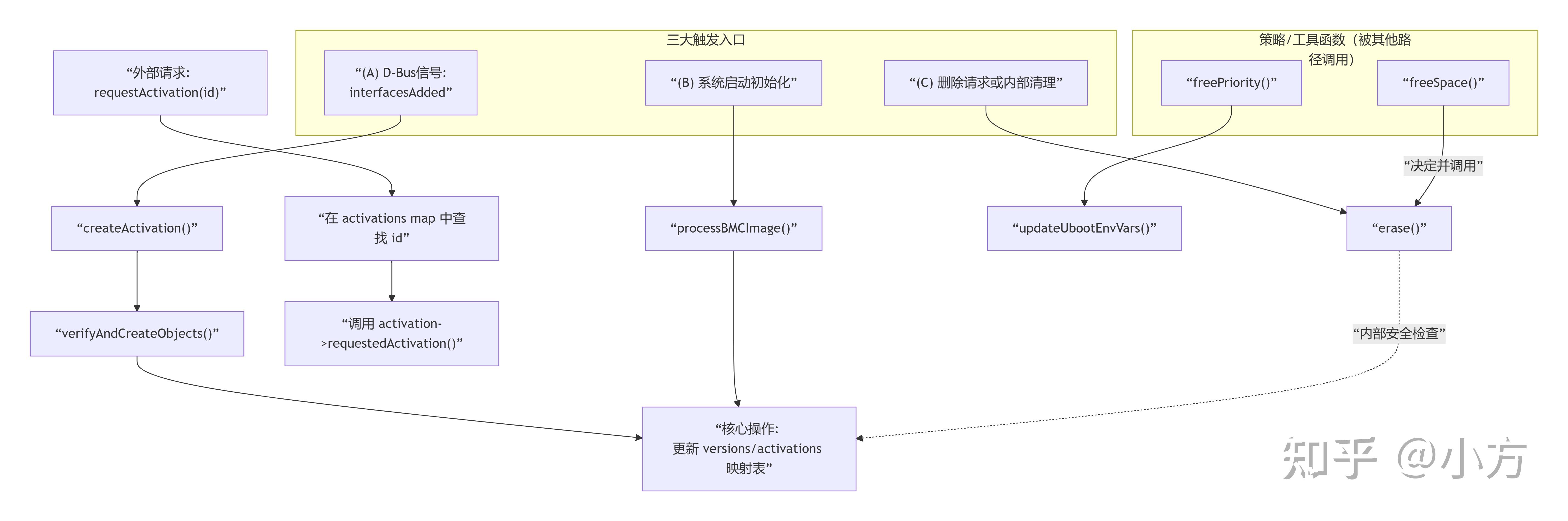 openbmc固件更新之phosphor-bmc-code-mgmt - 知乎