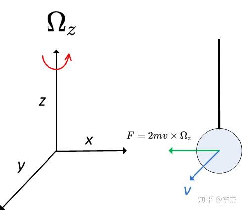 从傅科摆到谐振式陀螺仪
