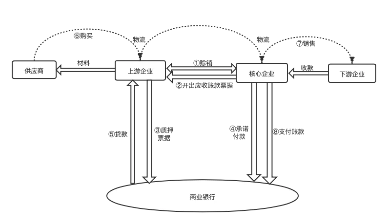 供应链金融常见模式有哪些,流程如何控制?讲得太透彻了