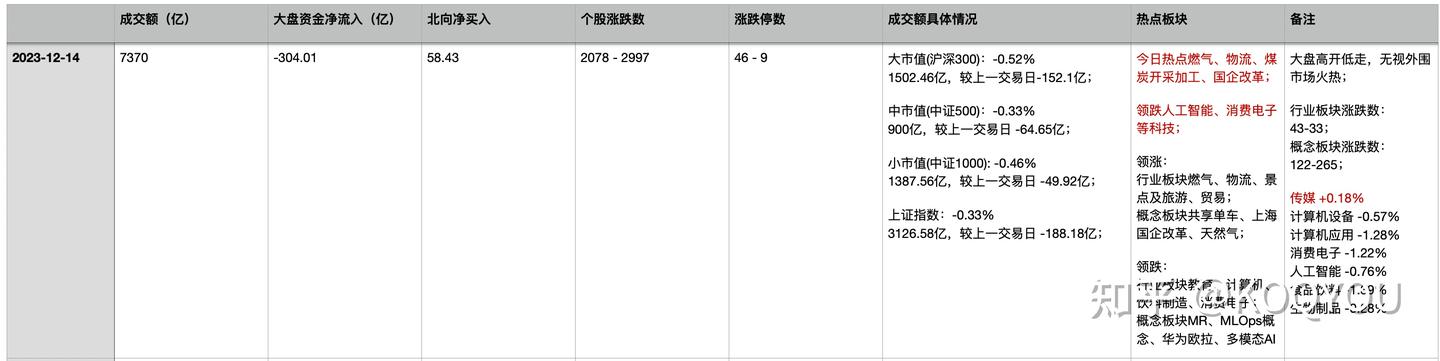 2023-12-14复盘 - 知乎