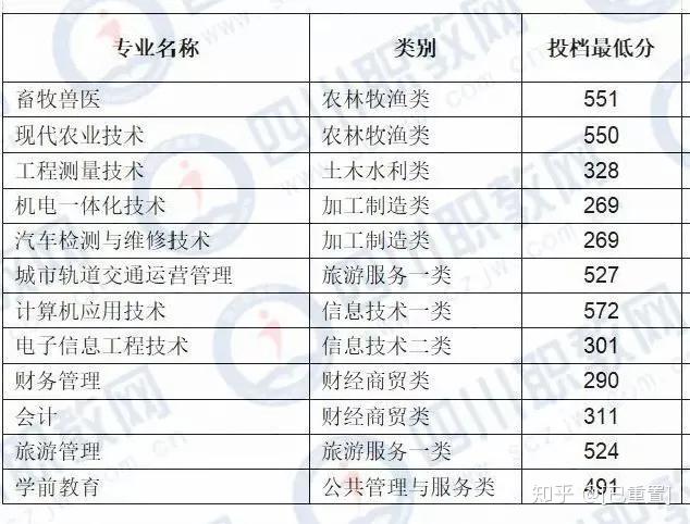 5182四川財經職業學院招生代碼:5184四川藝術職業學院招生代碼:5187