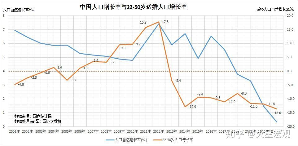 一,中國人口在2023年即將迎來負增長